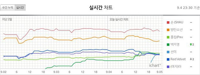 Sau tất cả, màn comeback bom tấn của BTS vẫn chưa đủ sức đánh bại siêu hit mùa hè Way Back Home - Ảnh 2.