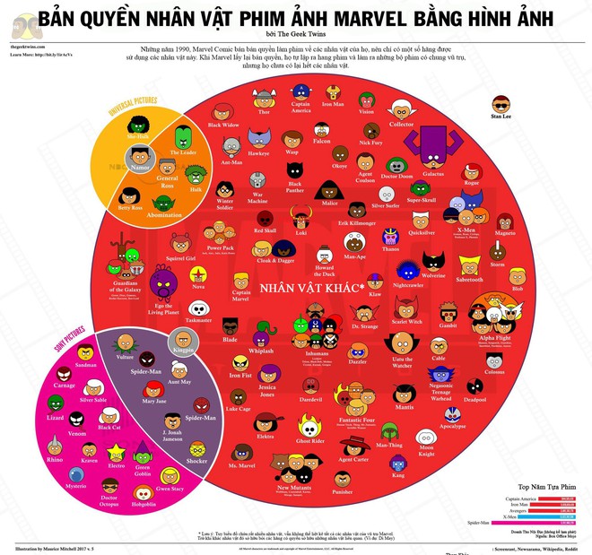 Chỉ 30 giây, nắm ngay tình trạng bản quyền nhân vật Marvel bằng một biểu đồ! - Ảnh 2.