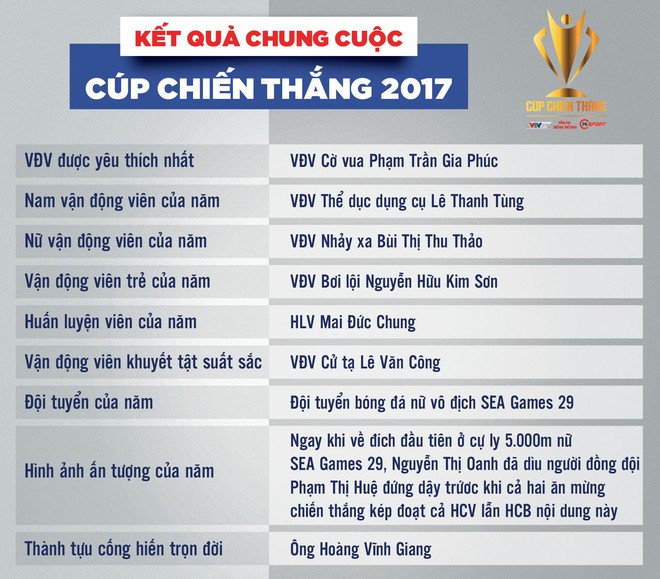 HLV Mai Đức Chung và tuyển nữ Việt Nam cùng được vinh danh ở Cúp chiến thắng 2017 - Ảnh 3.