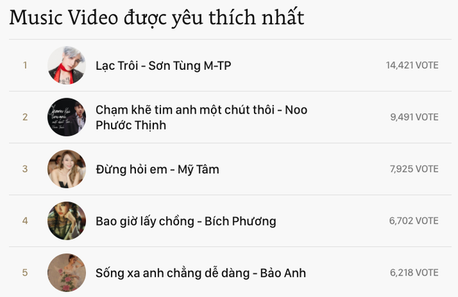 Đức Phúc vượt mặt các đàn chị Võ Hoàng Yến, Chi Pu, dẫn đầu hạng mục Nghệ sĩ có hoạt động đột phá tại WeChoice - Ảnh 6.