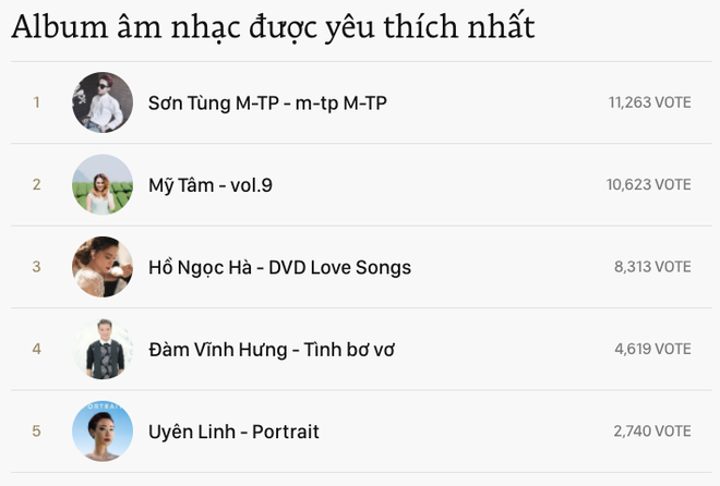 Đức Phúc vượt mặt các đàn chị Võ Hoàng Yến, Chi Pu, dẫn đầu hạng mục Nghệ sĩ có hoạt động đột phá tại WeChoice - Ảnh 8.