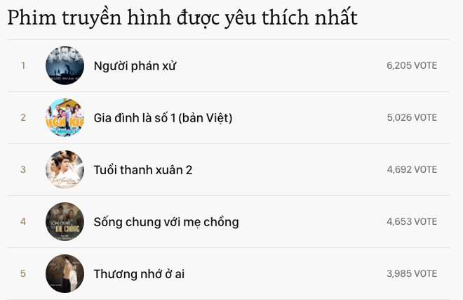 Đức Phúc vượt mặt các đàn chị Võ Hoàng Yến, Chi Pu, dẫn đầu hạng mục Nghệ sĩ có hoạt động đột phá tại WeChoice - Ảnh 14.