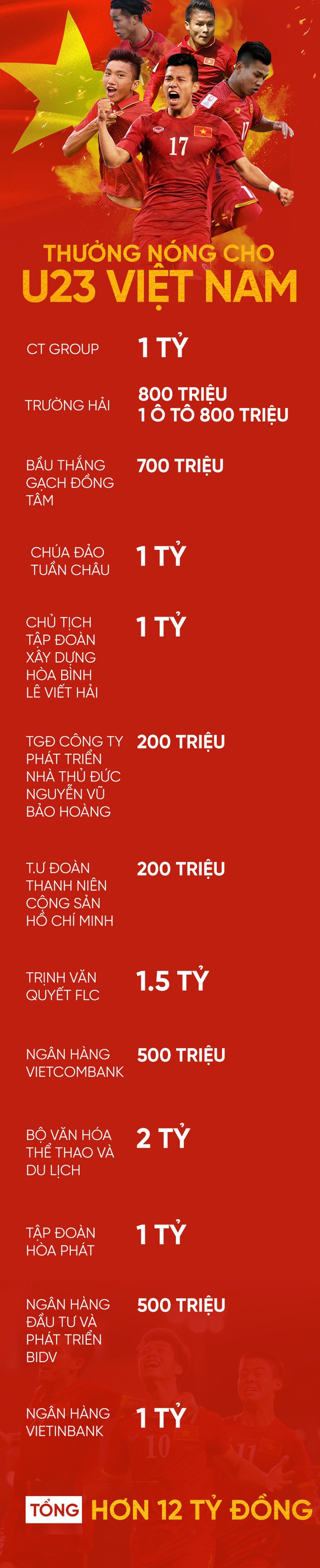 Thưởng nóng hơn 12 tỷ đồng cho U23 Việt Nam sau chiến thắng lịch sử - Ảnh 2.