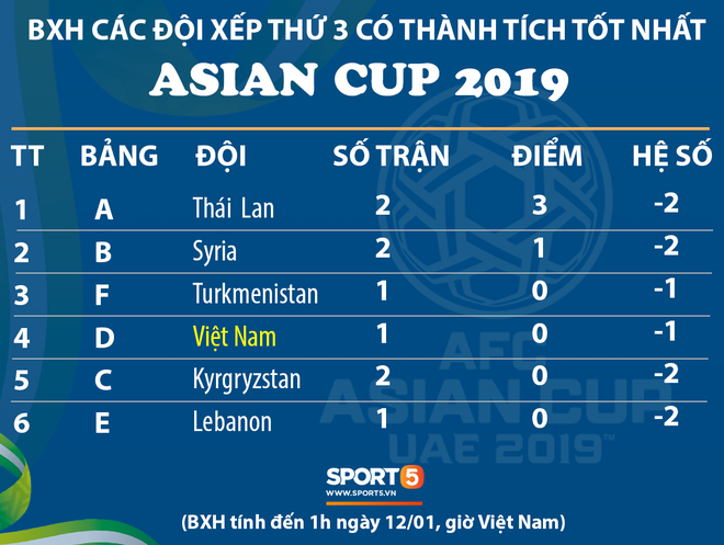 Việt Nam 0-2 Iran: Cửa đi tiếp chưa hoàn toàn đóng sập với thầy trò Park Hang-seo - Ảnh 4.