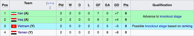 Chính thức giành vé vào vòng 1/8, Iraq mang tin vui cho ĐT Việt Nam - Ảnh 2.