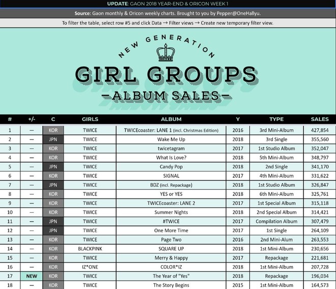 Top album nhóm nữ thế hệ mới bán chạy nhất: Không bất ngờ khi đại diện này chiếm đến 16/18 vị trí! - Ảnh 2.