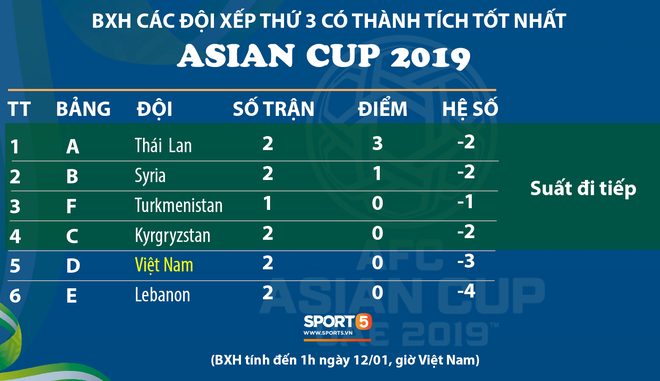 Số phận của đội tuyển Việt Nam tại Asian Cup 2019 có thể được quyết định bằng những chiếc thẻ vàng - Ảnh 1.