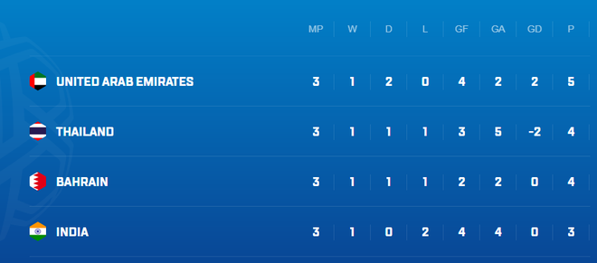 &Aacute;p lực qu&aacute; lớn, th&ecirc;m một HLV mất ghế tại Asian Cup 2019 - Ảnh 3.