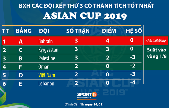 Son Heung-min tỏa sáng rực rỡ giúp Hàn Quốc đánh bại Trung Quốc, cục diện bảng C khiến Việt Nam gặp khó - Ảnh 5.