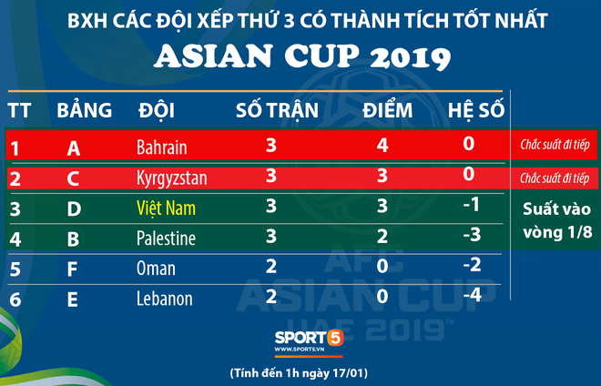 Sở hữu hiệu số vô cùng bất lợi, đối thủ cạnh tranh vé đi tiếp vẫn tự tin vượt mặt Việt Nam - Ảnh 2.