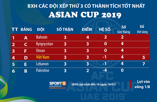 Lebanon 4-1 CHDCND Triều Tiên: Lebanon mất tấm vé đi tiếp vào tay tuyển Việt Nam vì hai chiếc thẻ vàng - Ảnh 1.