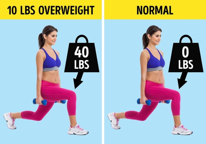 Chẳng phải body shaming nhưng đ&acirc;y l&agrave; 5 l&yacute; do khiến bạn n&ecirc;n giảm c&acirc;n ngay tức th&igrave; - Ảnh 4.