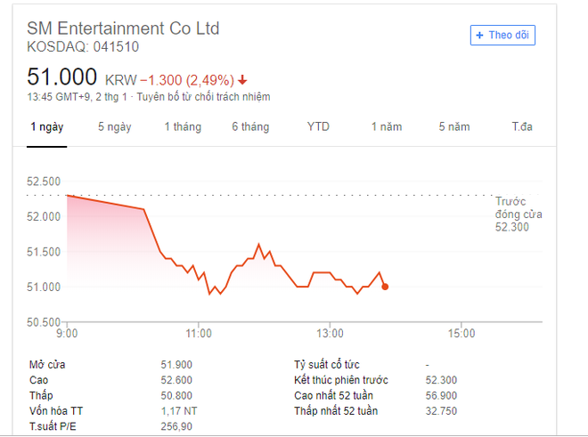 Giá cổ phiếu YG rớt như Tấm ngã cây cau sau scandal hẹn hò của BLACKPINK Jennie - Ảnh 3.