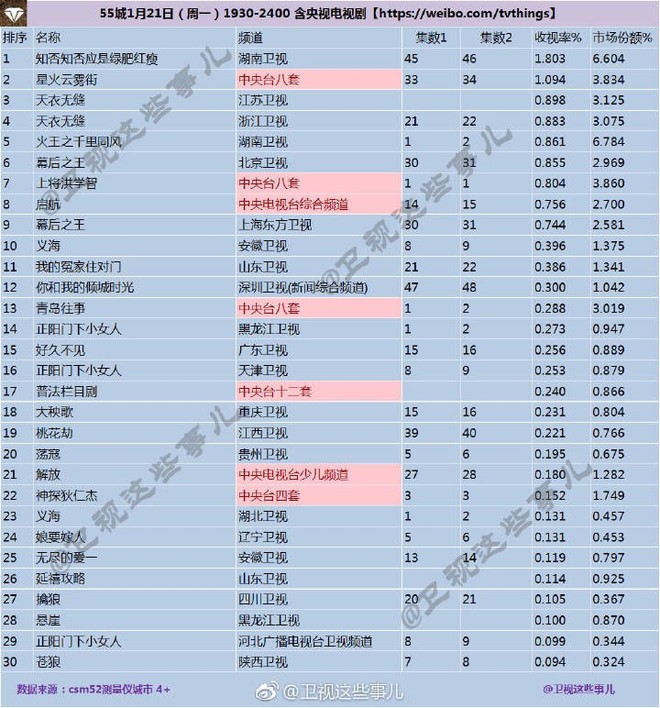 Rating tăng sau cảnh nóng của Triệu Lệ Dĩnh và Phùng Thiệu Phong, đài Hồ Nam sẽ tăng số tập của Minh Lan Truyện? - Ảnh 2.