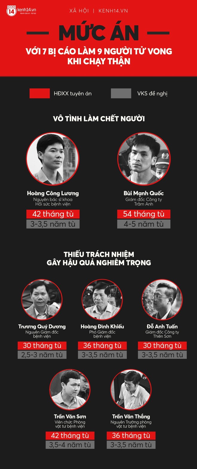 Infographic: Không bị cáo nào trắng án sau sự cố chạy thận ở Hòa Bình khiến 9 người tử vong - Ảnh 1.