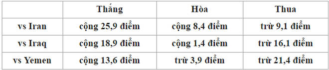 Nếu thua Iran và bị loại, Việt Nam sẽ bật ra khỏi Top 100 thế giới - Ảnh 3.