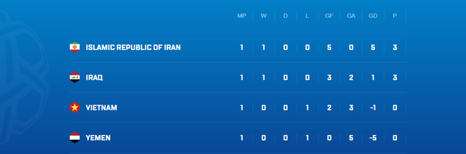 Việt Nam vs Iran: HLV Iran sốc nặng khi xem Việt Nam ở ASIAN CUP 2019- Ảnh 3.