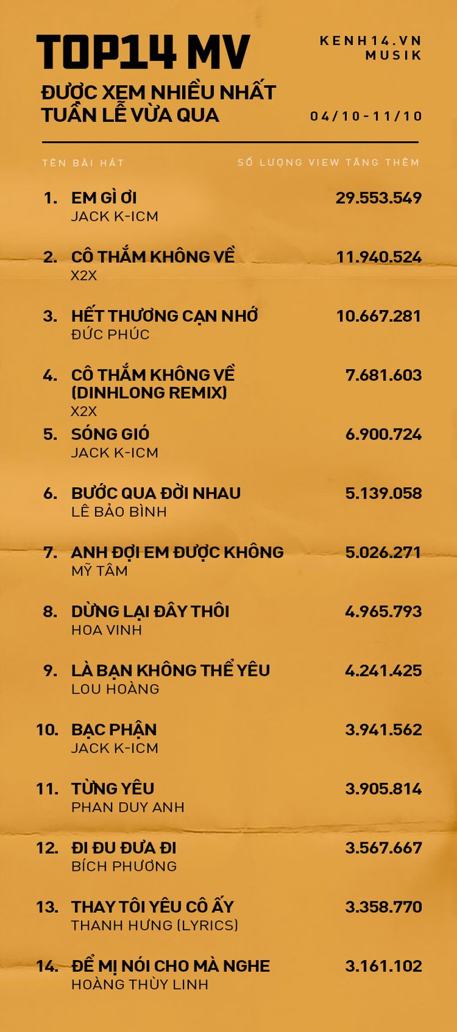 Bị Top Trending cạch mặt, Jack và K-ICM vẫn dẫn đầu ngoạn mục về lượng view Youtube tuần qua; Hoàng Thùy Linh cùng Bích Phương kiên quyết bám top ấn tượng. - Ảnh 1.