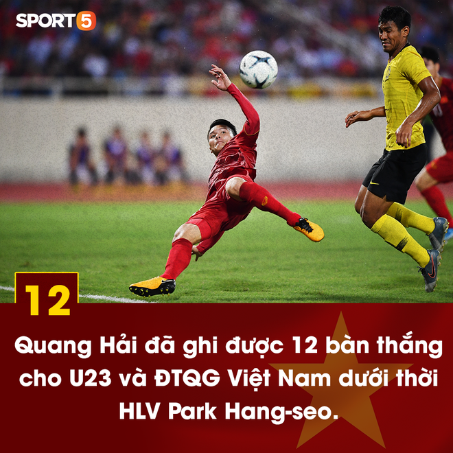 Quang Hải và những thống kê đáng nhớ sau trận đấu với Malaysia:  Ở tuổi 22, Ronaldo và Messi cũng chẳng hay hơn thế - Ảnh 2.