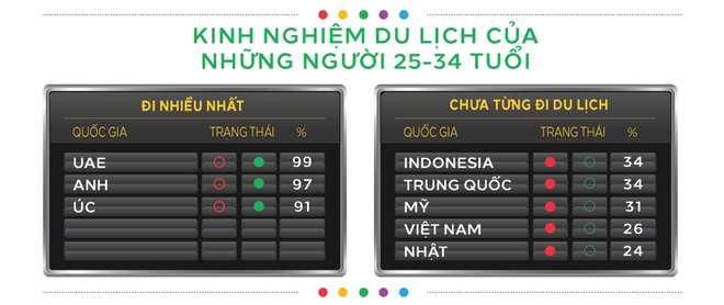 Du khách Việt đang thuộc nhóm “lười đi du lịch” nhất thế giới, số quốc gia mỗi người từng đặt chân đến thấp đến bất ngờ - Ảnh 3.