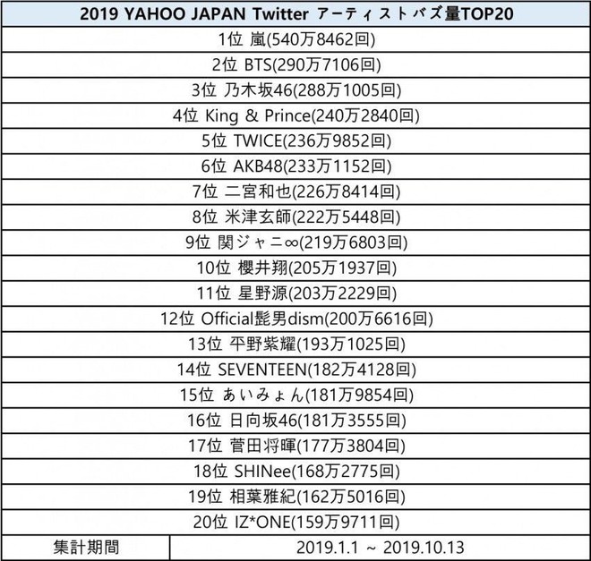 5 nghệ sĩ Hàn nổi nhất tại Nhật năm 2019: BTS và TWICE góp mặt cũng không bất ngờ bằng nhóm nhạc đã nhập ngũ gần hết - Ảnh 4.