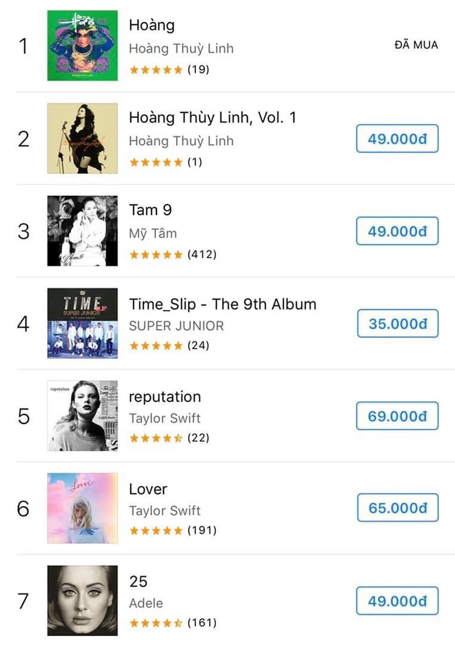 BXH iTunes Việt Nam hiện tại: Hoàng Thuỳ Linh nắm giữ ngôi vương tiện hồi sinh luôn album đầu tay, Tâm 9 của Mỹ Tâm gây bất ngờ trong top 3 dù đã ra mắt 2 năm! - Ảnh 1.