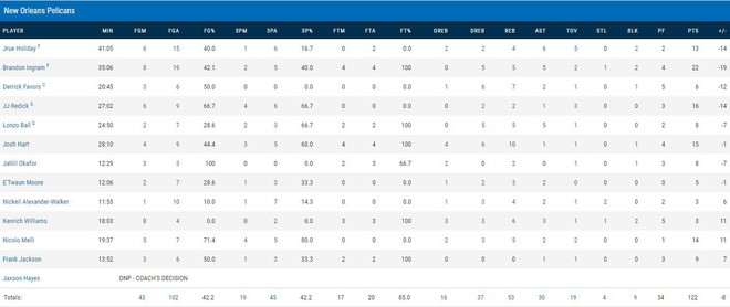 NBA 2019-2020: Pascal Siakam bị truất quyền thi đấu, Toronto Raptors vượt qua New Orleans Pelicans trong hiệp phụ - Ảnh 5.