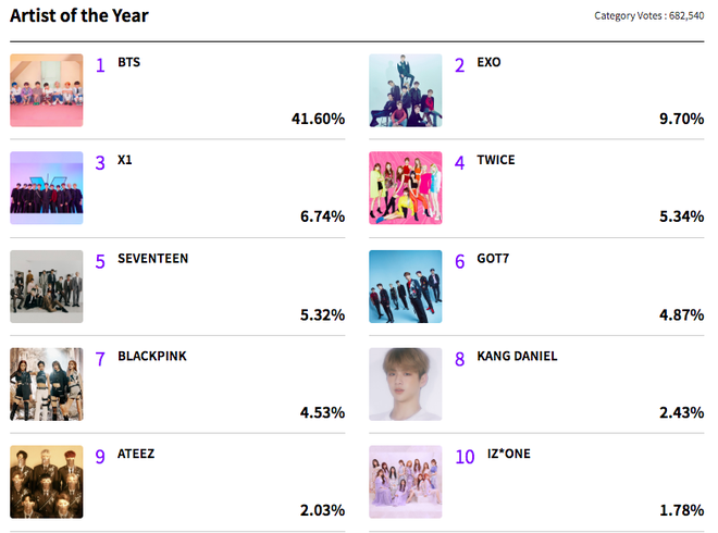 Bùng nổ vote sau khi MAMA mở cổng bình chọn: Gần 9 triệu phiếu đổ dồn về BTS, một đại diện của EXO vẫn thắng thế - Ảnh 1.