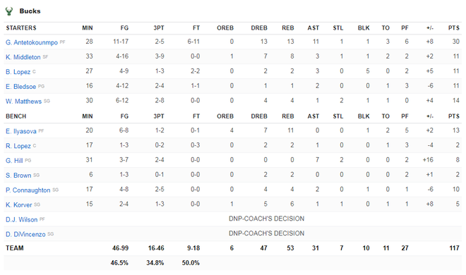 NBA 19-20: Giannis Antetokounmpo chứng tỏ đẳng cấp MVP, Milwaukee Bucks chế ngự Houston Rockets - Ảnh 4.