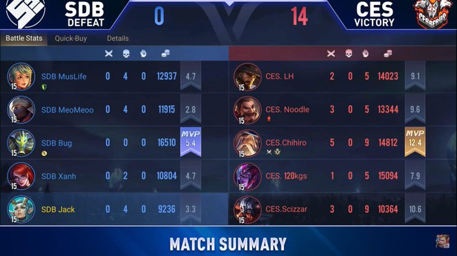 Nội tại Huy Popper qu&aacute; gh&ecirc; gớm, Adonis cay đắng nh&igrave;n Cerberus Esports ngược d&ograve;ng thần kỳ l&ecirc;n ng&ocirc;i v&ocirc; địch Serie B - Ảnh 1.