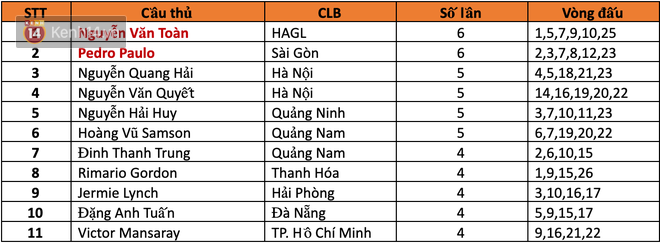 Không phải Văn Quyết, Văn Toàn mới là người nhiều lần nhận giải Cầu thủ xuất sắc nhất trận tại V.League 2019 - Ảnh 2.