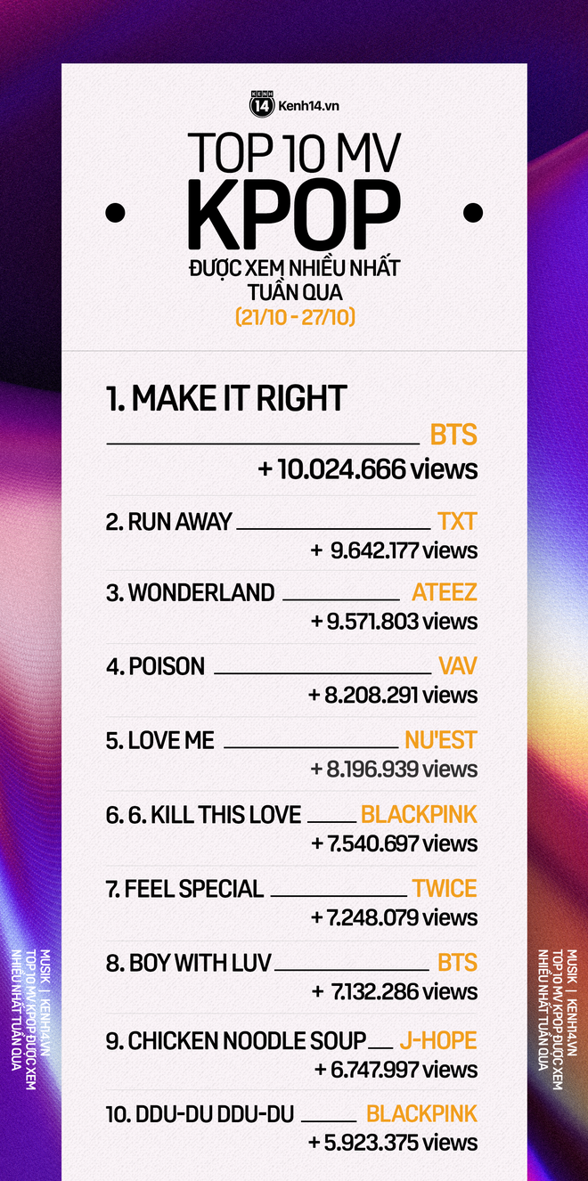 10 MV Kpop được xem nhiều nhất tuần: Anh em nh&agrave; BTS - TXT tung sản phẩm mới khiến BLACKPINK v&agrave; TWICE bị đ&aacute; lu&ocirc;n khỏi top 5 - Ảnh 1.