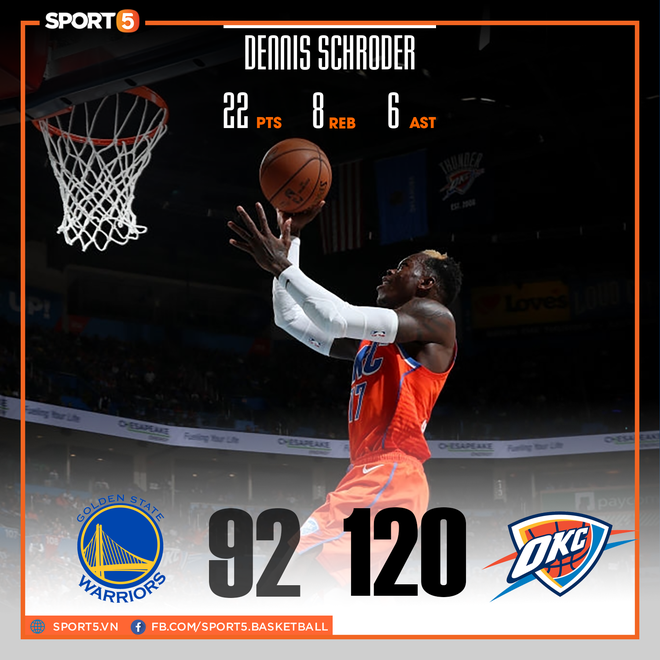 NBA 19-20:Tiếp tục đ&oacute;n nhận thất bại trước Oklahoma City Thunder, Golden State Warriors ch&igrave;m trong khủng hoảng - Ảnh 1.