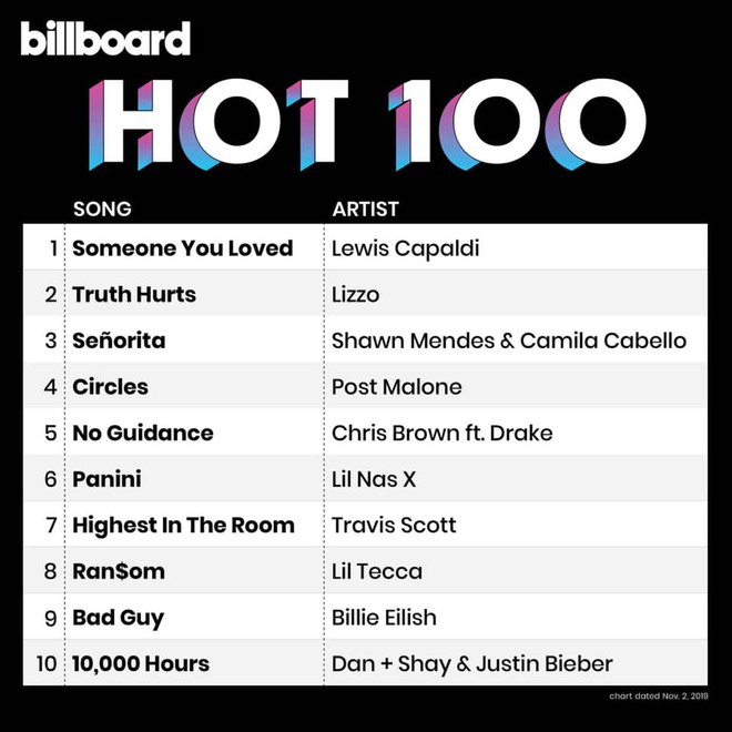 Billboard Hot 100 tuần này: Một tân binh lên ngôi Quán quân, Selena Gomez “bám sát” Justin Bieber, Katy Perry “404 Not Found” - Ảnh 10.