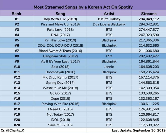 Nắm trùm Spotify bao lâu cuối cùng BLACKPINK cũng phải nhường ngôi cho BTS, Boy With Luv thật sự quá mạnh mẽ! - Ảnh 8.