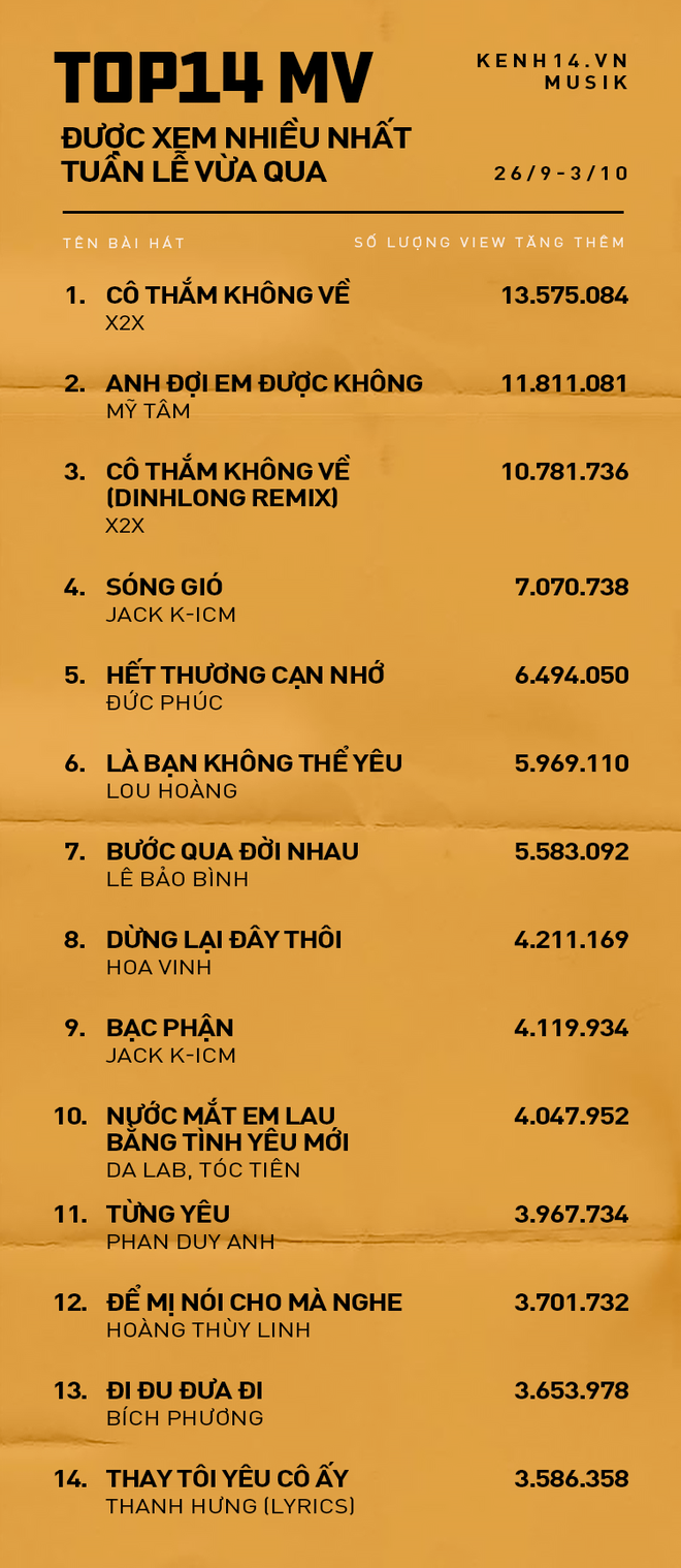 Top 14 MV Vpop được xem nhiều nhất tuần này: Mỹ Tâm và tân binh chưa nhiều người biết tới cùng so kè vị trí đầu! - Ảnh 1.