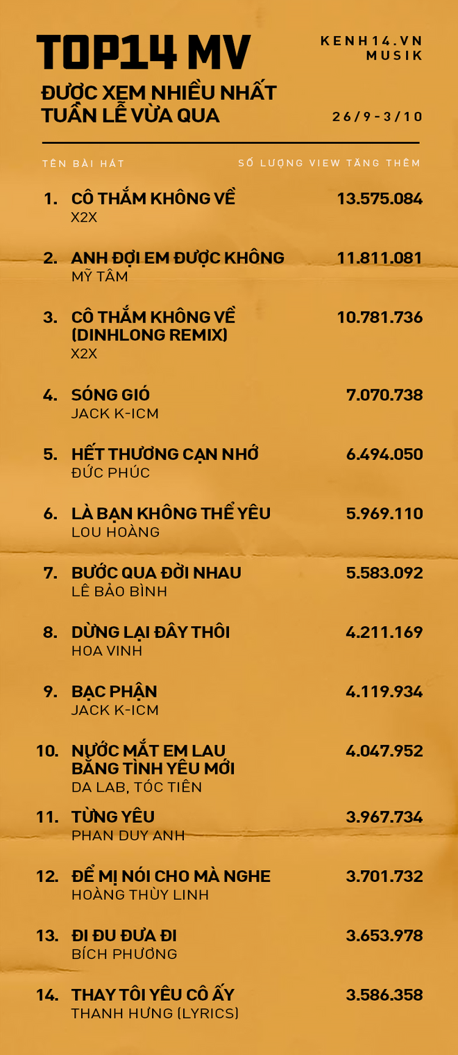 Top 14 MV Vpop được xem nhiều nhất tuần n&agrave;y: Mỹ T&acirc;m v&agrave; t&acirc;n binh chưa nhiều người biết tới c&ugrave;ng so k&egrave; vị tr&iacute; đầu! - Ảnh 1.