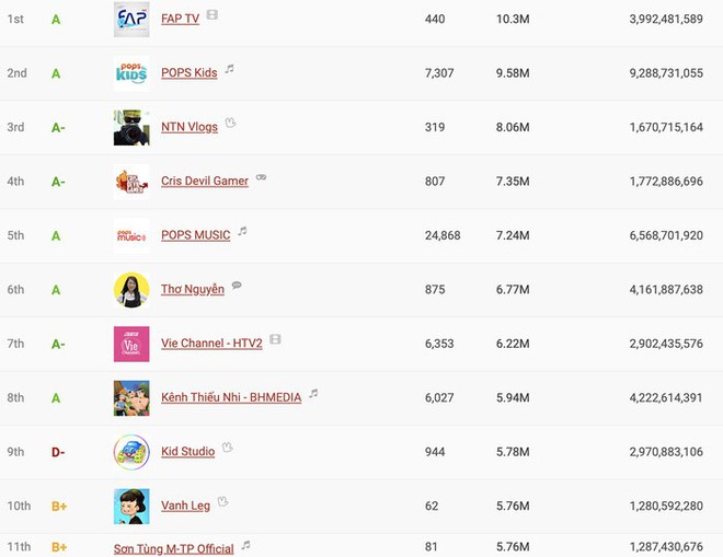 Khuấy đảo Vpop và thế giới là thế nhưng Sơn Tùng M-TP lại bất ngờ bị out khỏi top 10 kênh YouTube có nhiều lượt đăng ký nhất Việt Nam - Ảnh 1.