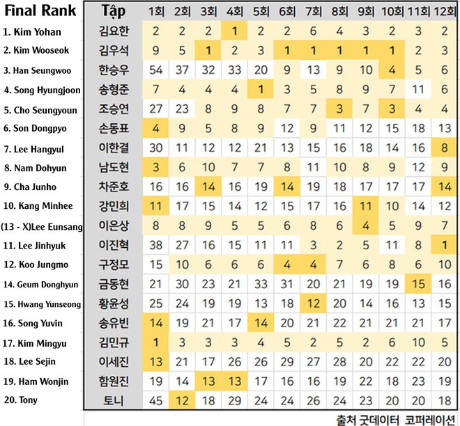 Netizen trổ tài thám tử, lập bảng đoán người có số vote gian lận tại Produce X 101 - Ảnh 2.