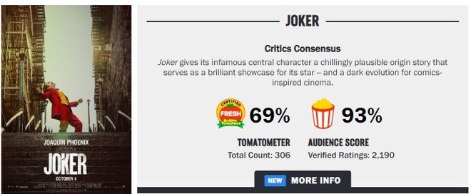 Tranh cãi nảy lửa xung quanh Joker: Khán giả đánh giá cao ngất ngưởng, giới phê bình chê làm lố - Ảnh 3.