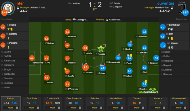 Ronaldo kém duyên, Juve thắng hú vía Inter trong trận cầu siêu kinh điển Italy - Ảnh 3.