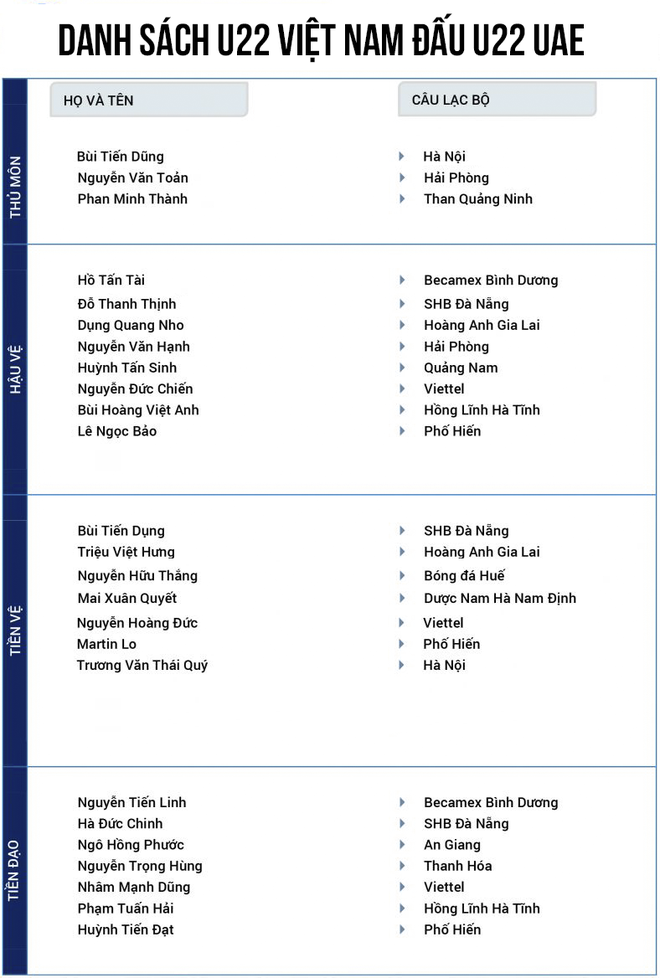 HLV Park Hang-seo loại 5 cầu thủ, chốt danh sách U22 Việt Nam đấu U22 UAE - Ảnh 2.