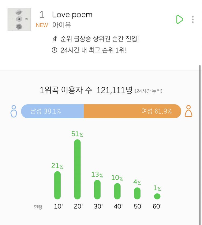 IU come back quá đỉnh: Phá luôn kỷ lục lịch sử của BIGBANG, mới phát hành 1 tiếng đã sắp sửa đạt All-kill đến nơi - Ảnh 3.