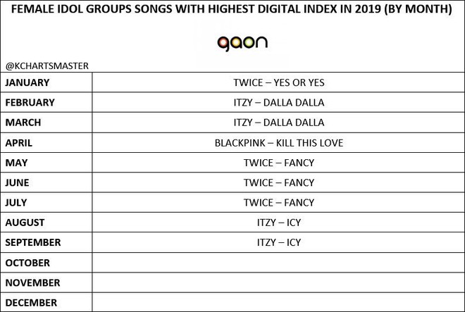 Mặt trận nhạc số ảm đạm 3 quý đầu năm 2019 của các idolgroup: Cuộc chơi của riêng BTS và TWICE; gà SM mất hút, BLACKPINK lép vế? - Ảnh 2.