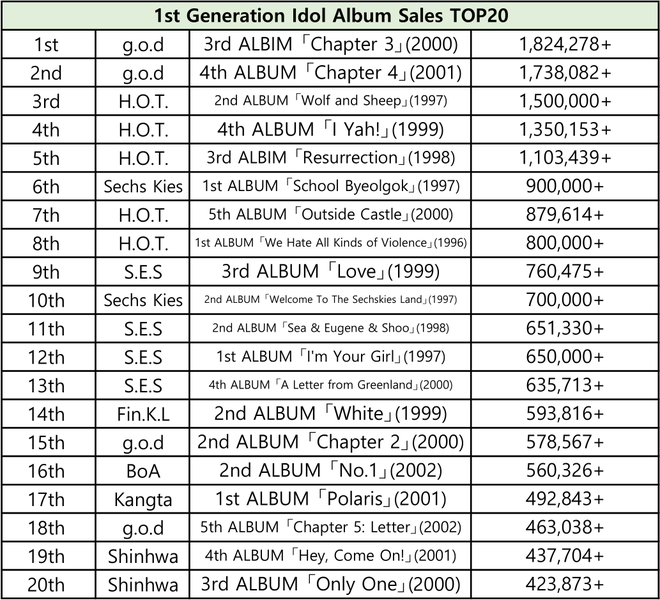 20 album bán chạy nhất mỗi thế hệ idol Kpop: BTS là tường thành, TWICE, SNSD lọt thỏm giữa dàn boygroup nhưng số liệu các nhóm Gen 2 mới gây bất ngờ - Ảnh 6.