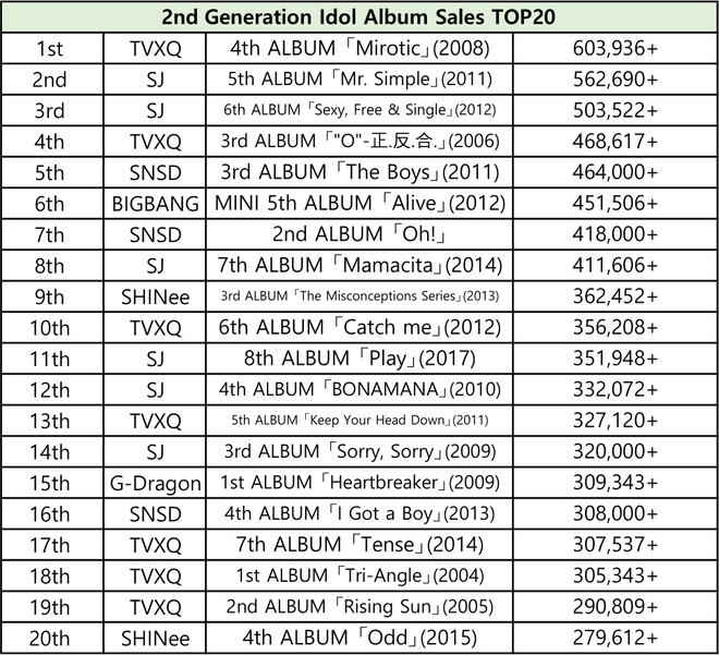 20 album bán chạy nhất mỗi thế hệ idol Kpop: BTS là tường thành, TWICE, SNSD lọt thỏm giữa dàn boygroup nhưng số liệu các nhóm Gen 2 mới gây bất ngờ - Ảnh 7.