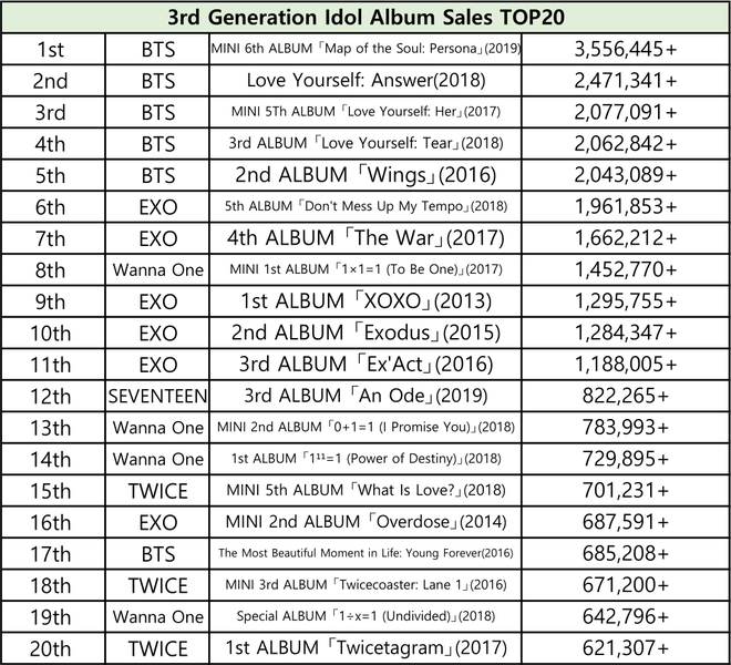 20 album bán chạy nhất mỗi thế hệ idol Kpop: BTS là tường thành, TWICE, SNSD lọt thỏm giữa dàn boygroup nhưng số liệu các nhóm Gen 2 mới gây bất ngờ - Ảnh 10.