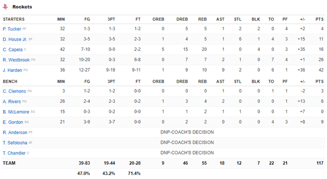 NBA 19-20: James Harden tỏa sáng với 42 điểm giúp Houston Rockets nhấn chìm Chicago Bulls - Ảnh 4.