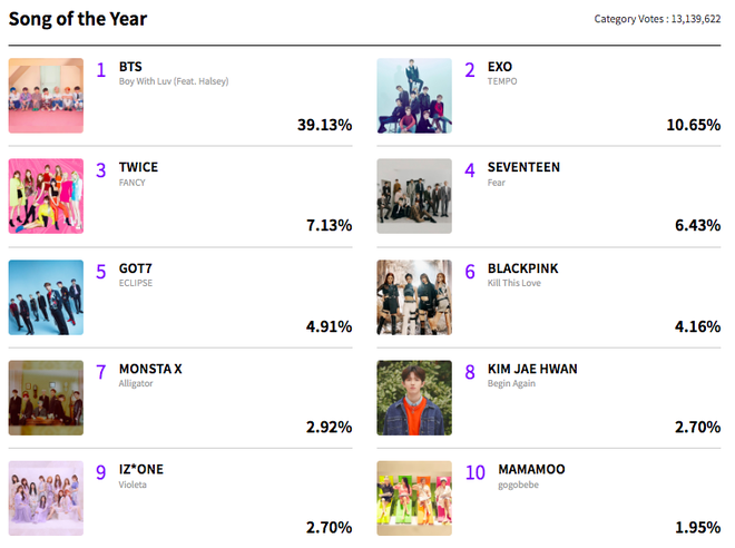 Kết quả MAMA 2019: X1 bất ngờ bám sát EXO, BTS dẫn đầu với cách biệt khủng trong khi BLACKPINK còn chẳng leo nổi lên top 5 - Ảnh 1.