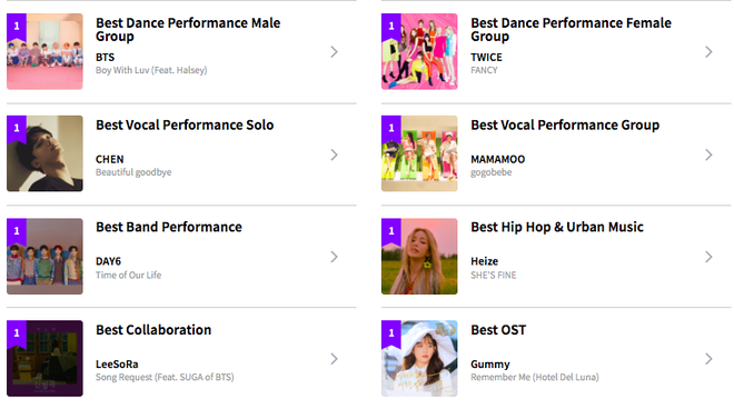 Kết quả MAMA 2019: X1 bất ngờ bám sát EXO, BTS dẫn đầu với cách biệt khủng trong khi BLACKPINK còn chẳng leo nổi lên top 5 - Ảnh 4.